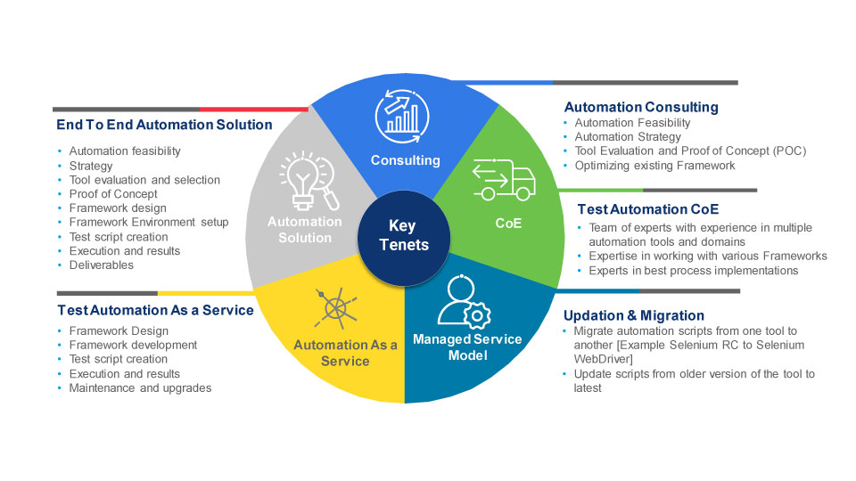 Test-Automation-Services